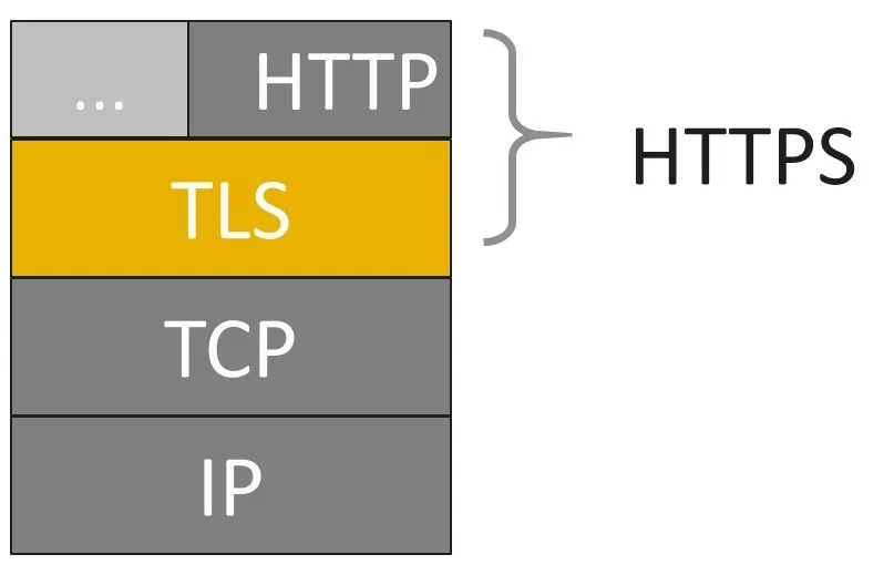 https://anushadasari.medium.com/the-https-protocol-explained-under-the-hood-c7bd9f9aaa7b